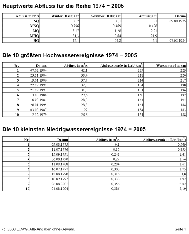 Hauptwerte