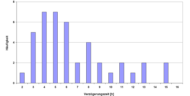 Verzugkarn