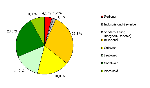 Landnutzung