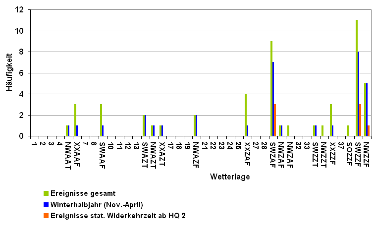 Wetterlage