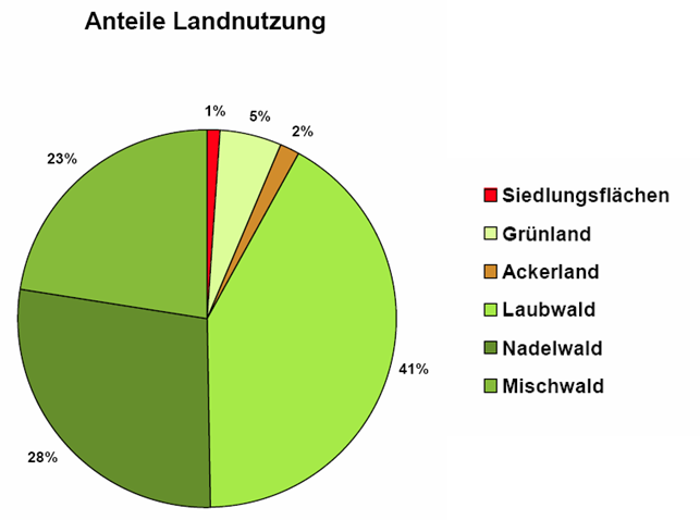 LandnutzAnt