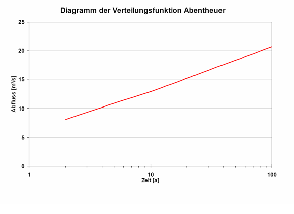 Verteilungsf