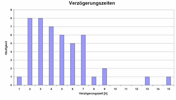 Verzoegerungen