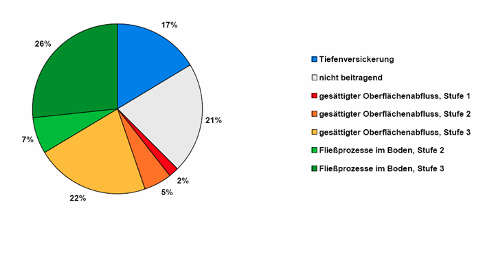 Bodenproz