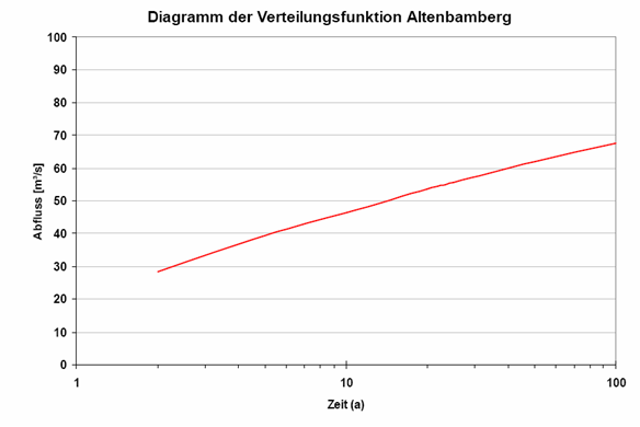 Verteilungsfunk