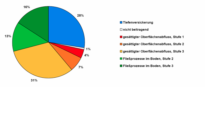 Bodenproz