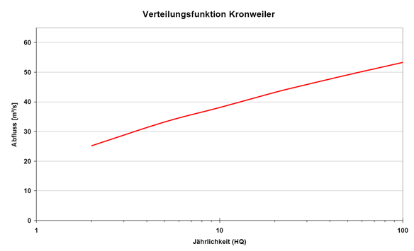 Verteilungsf