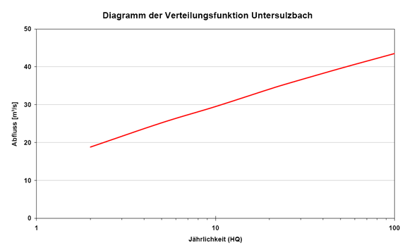 Verteilungsf