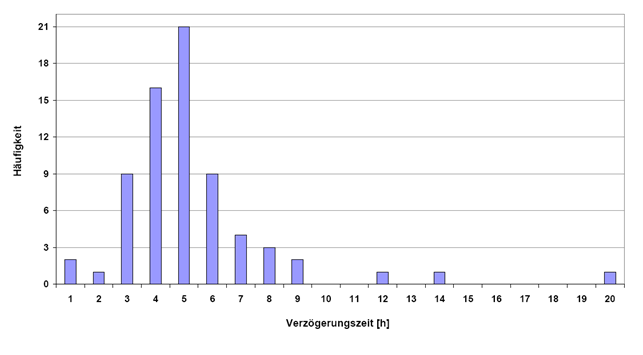 verzug