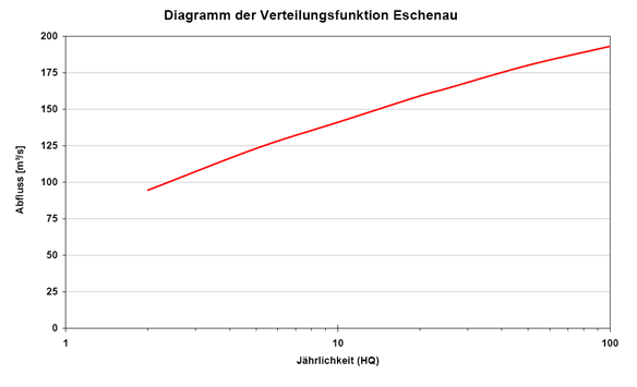 Verteilungsf