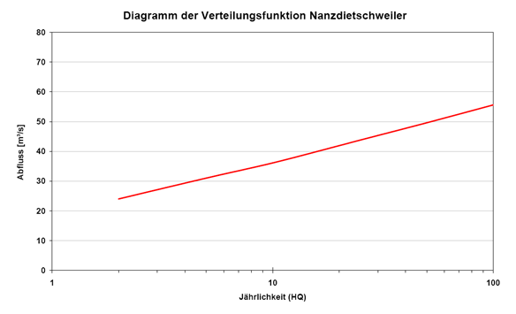 Verteilungsf