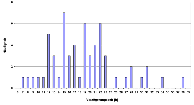 verzugfried