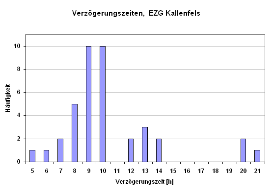 Verzoegerung