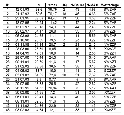 Tabelle